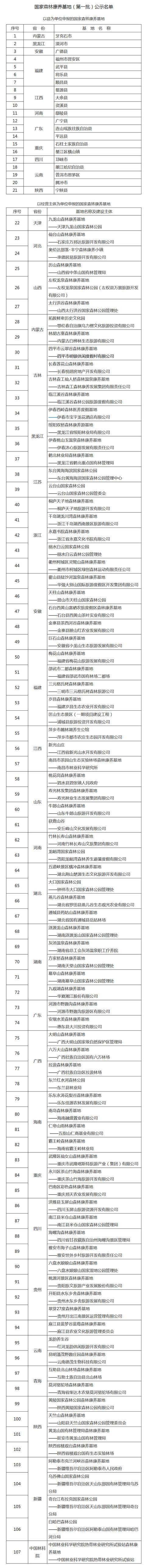 国家森林康养基地（第一批）名单公示